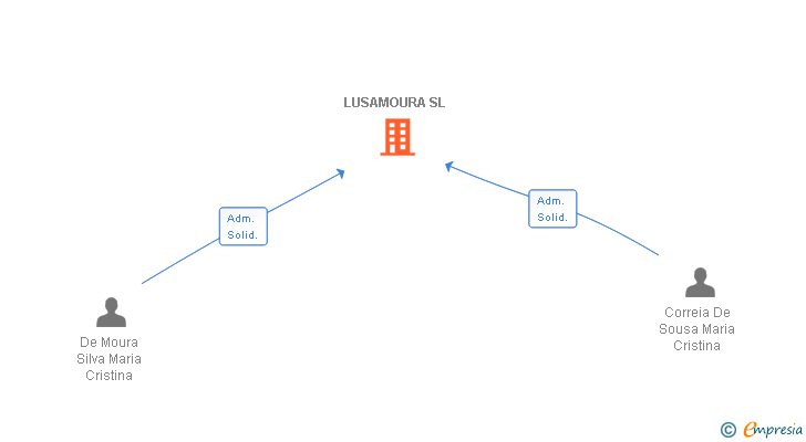 Vinculaciones societarias de LUSAMOURA SL