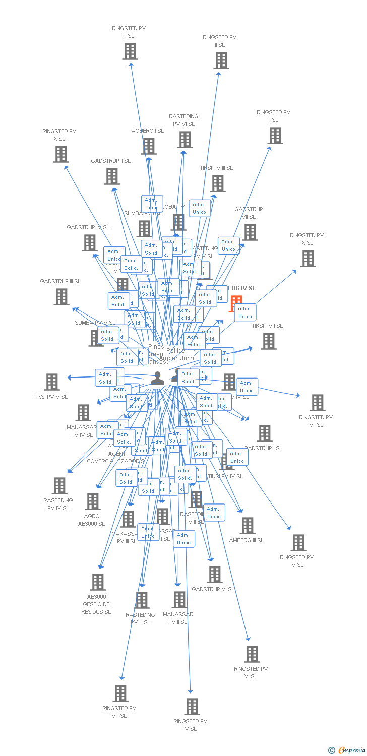 Vinculaciones societarias de AMBERG IV SL