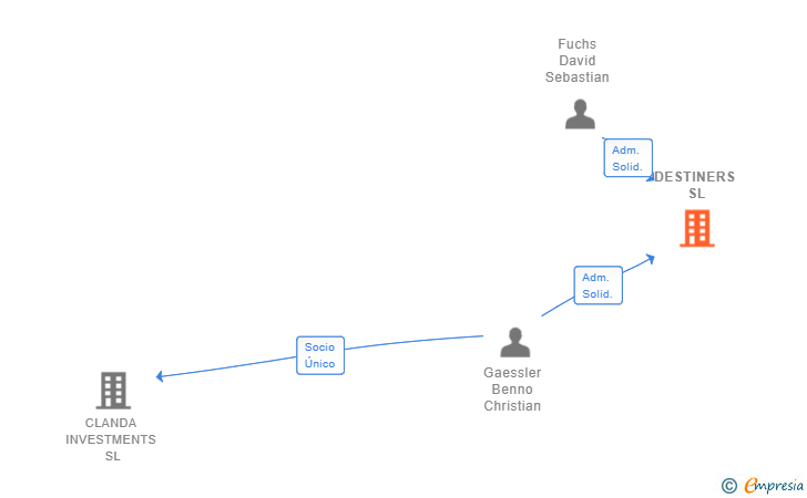 Vinculaciones societarias de DESTINERS SL