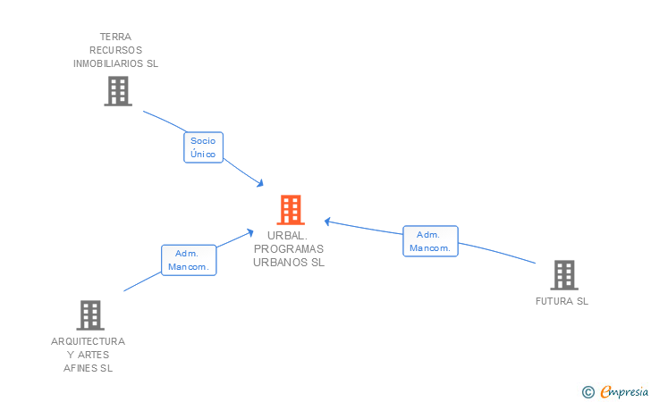 Vinculaciones societarias de URBAL. PROGRAMAS URBANOS SL