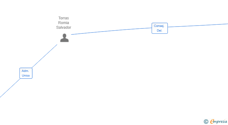 Vinculaciones societarias de SALTOR FARMA SL