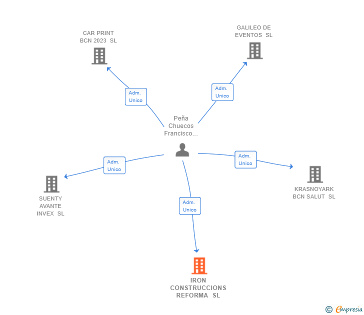 Vinculaciones societarias de IRON CONSTRUCCIONS REFORMA SL