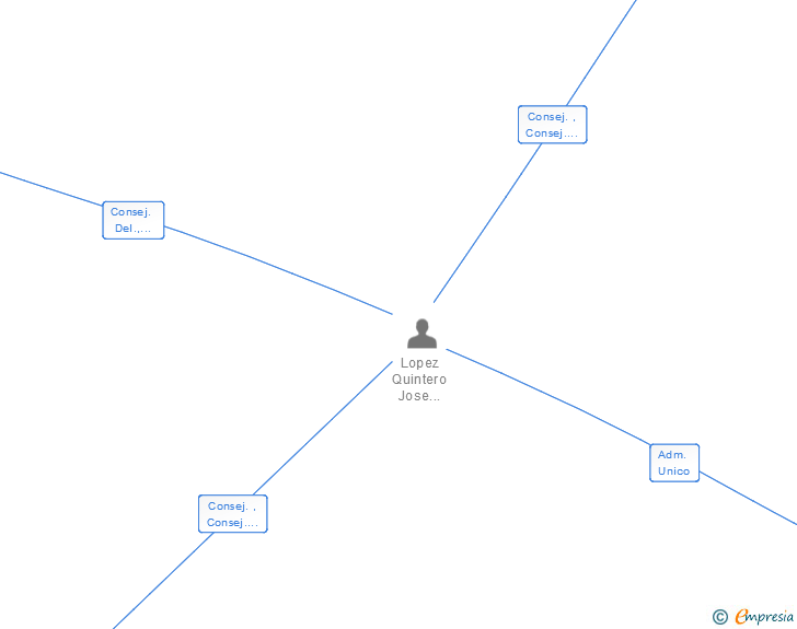 Vinculaciones societarias de MANUFACTURAS FEMENINAS CORUÑESAS DE CONFECCION SA