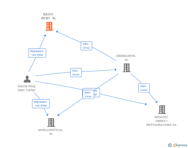 Vinculaciones societarias de BASTI-RENT SL