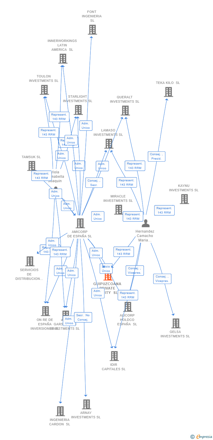 Vinculaciones societarias de GUIPUZCOANA PRIVATE EQUITY SL