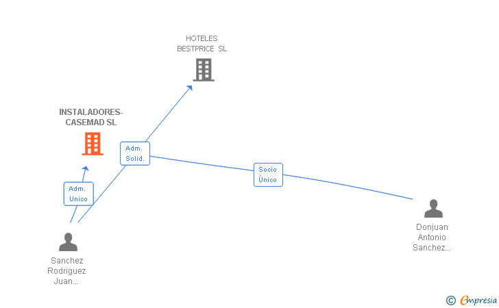 Vinculaciones societarias de INSTALADORES-CASEMAD SL