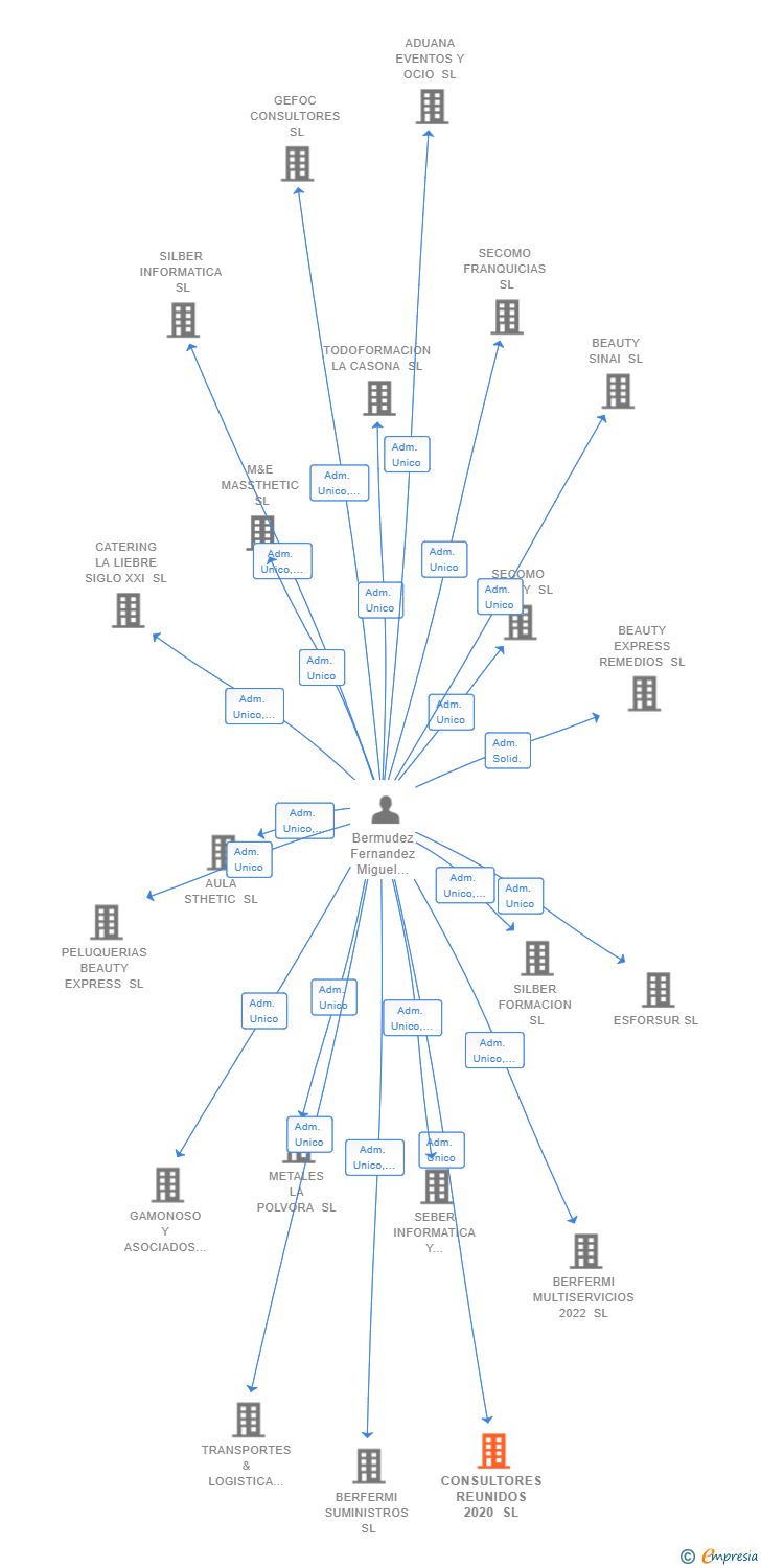 Vinculaciones societarias de CONSULTORES REUNIDOS 2020 SL