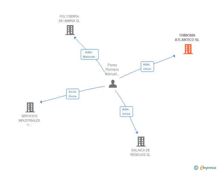 Vinculaciones societarias de TRIMOMA ATLANTICO SL
