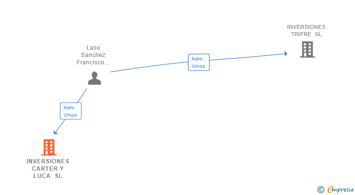Vinculaciones societarias de INVERSIONES CARTER Y LUCA SL (EXTINGUIDA)