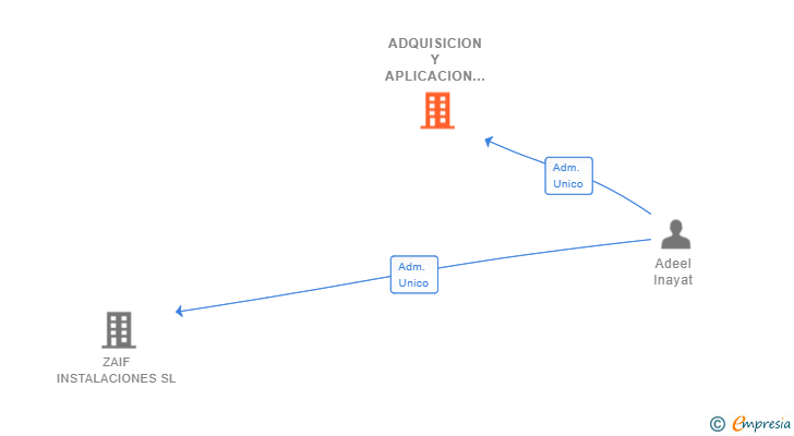 Vinculaciones societarias de ADQUISICION Y APLICACION DE SISTEMAS Y MONTAJES SL