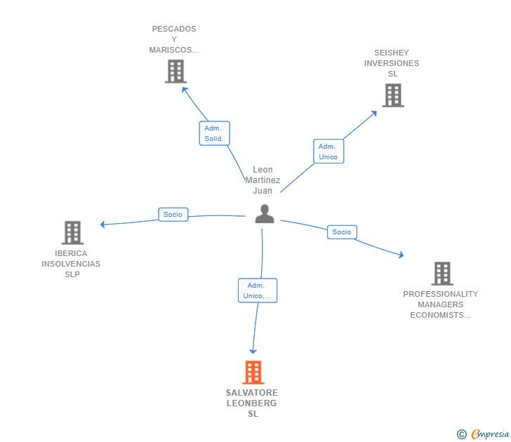 Vinculaciones societarias de SALVATORE LEONBERG SL