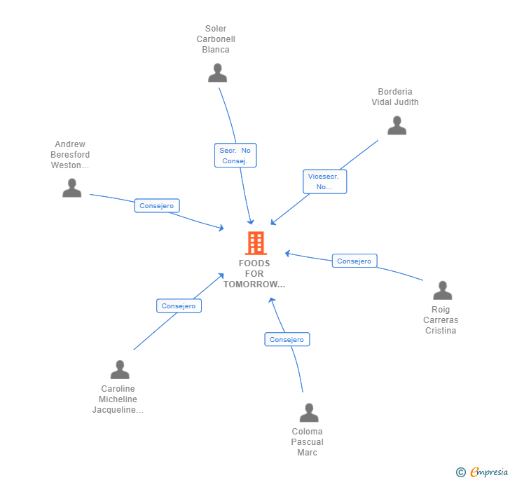 Vinculaciones societarias de FOODS FOR TOMORROW SL