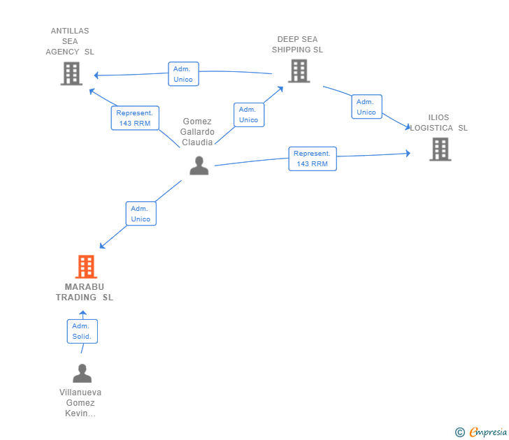 Vinculaciones societarias de MARABU TRADING SL