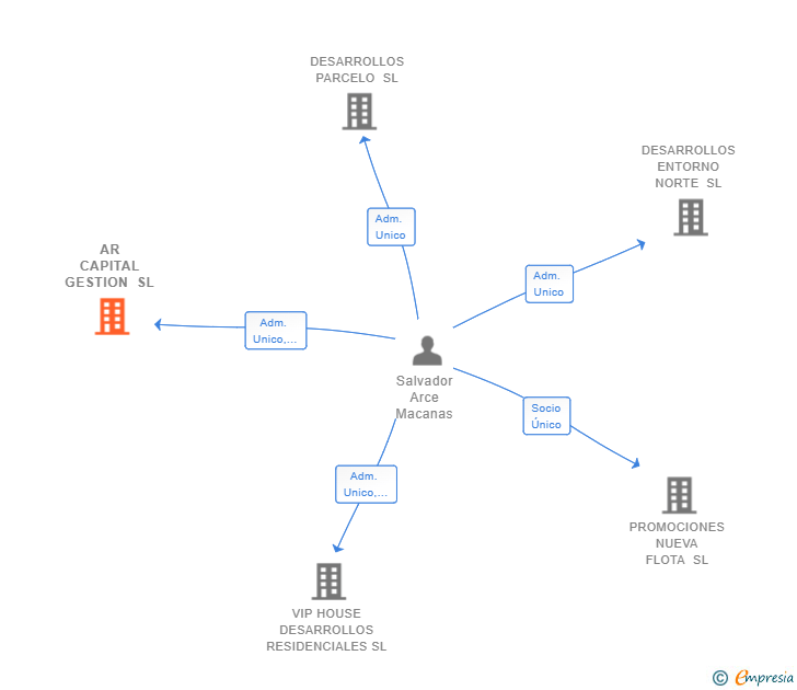 Vinculaciones societarias de AR CAPITAL GESTION SL