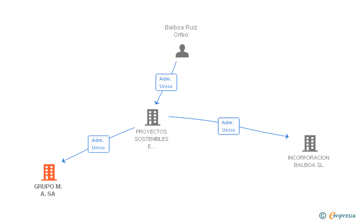Vinculaciones societarias de GRUPO M.A. SA