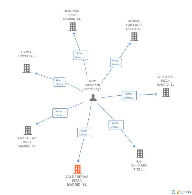 Vinculaciones societarias de VALDEBEBAS PIZZA MADRID SL