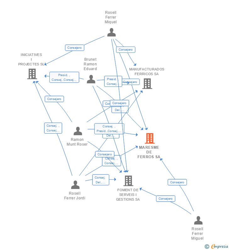 Vinculaciones societarias de MARESME DE FERROS SA