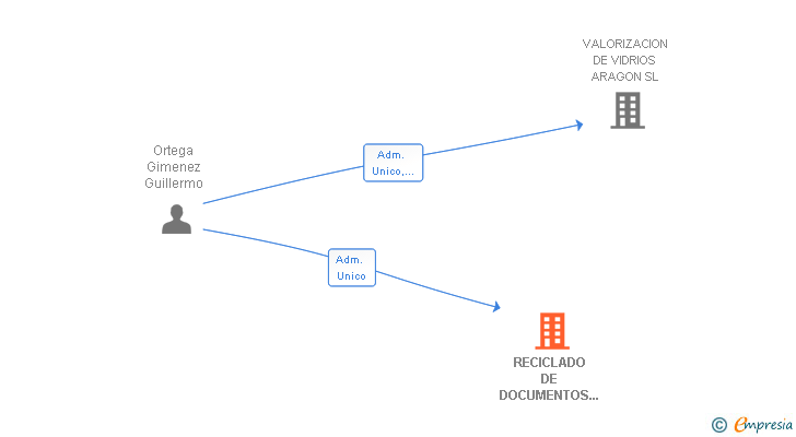 Vinculaciones societarias de RECICLADO DE DOCUMENTOS DE ARAGON SL