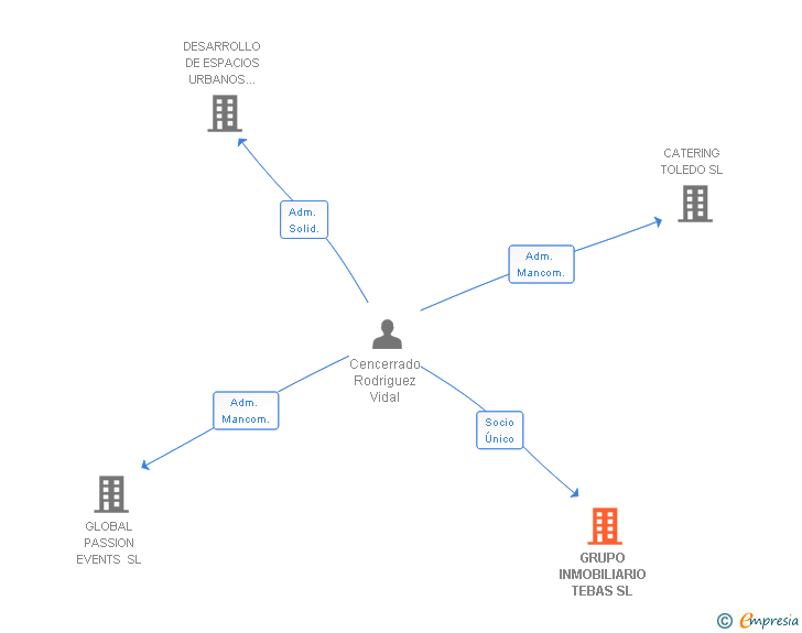 Vinculaciones societarias de GRUPO INMOBILIARIO TEBAS SL