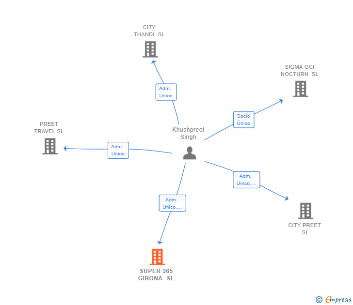 Vinculaciones societarias de SUPER 365 GIRONA SL