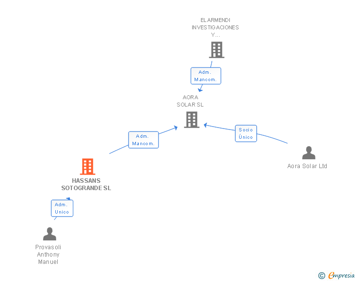 Vinculaciones societarias de HASSANS SOTOGRANDE SL