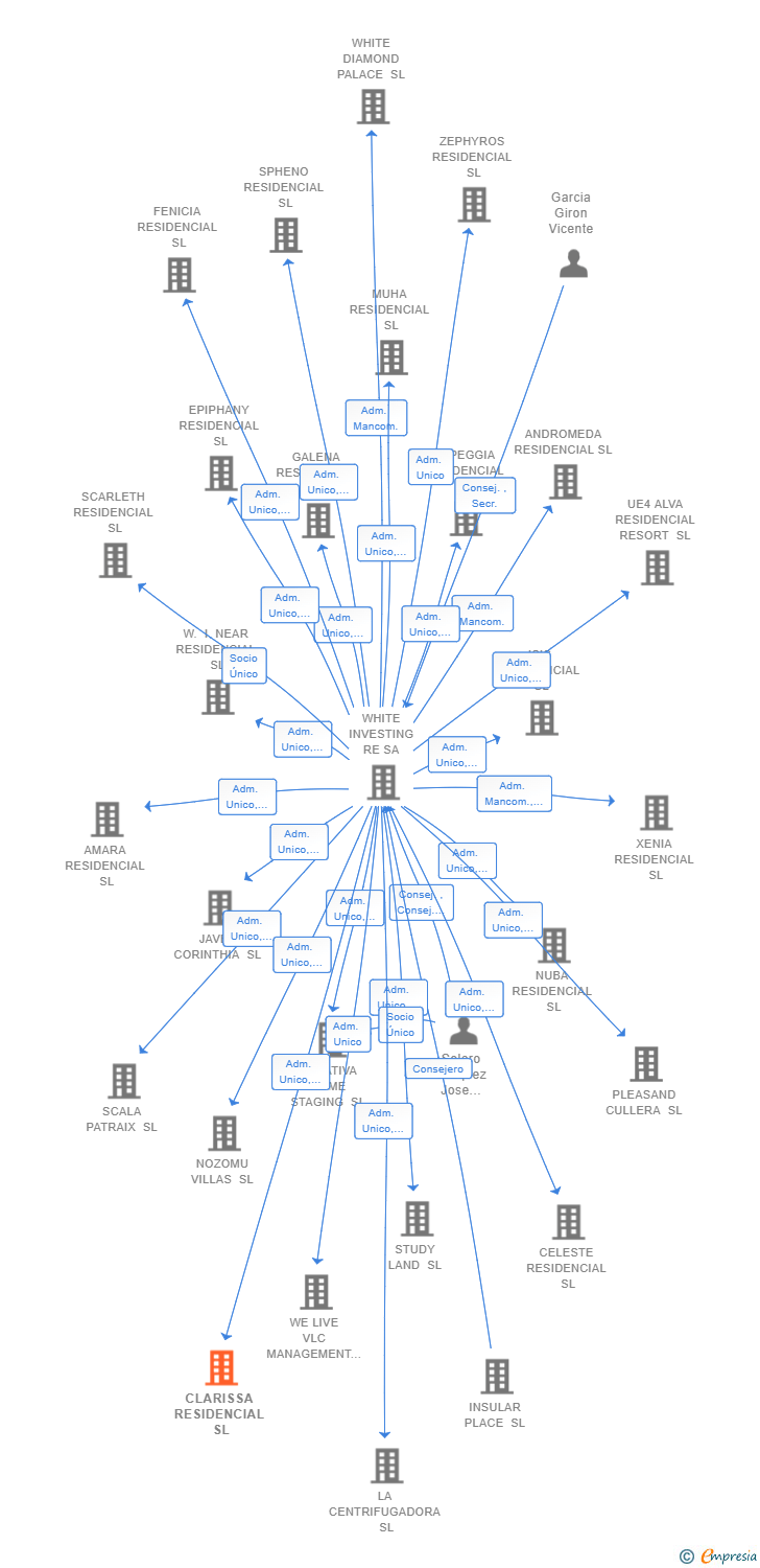 Vinculaciones societarias de CLARISSA RESIDENCIAL SL