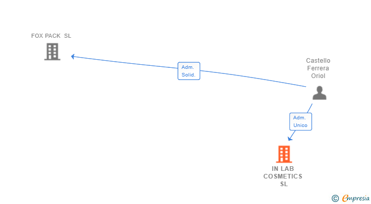 Vinculaciones societarias de IN LAB COSMETICS SL