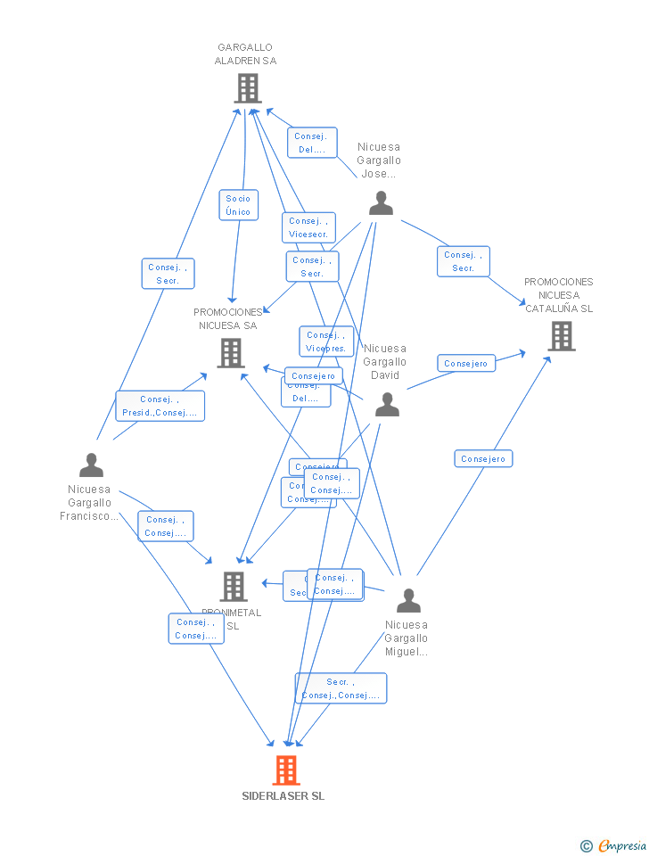 Vinculaciones societarias de SIDERLASER SL