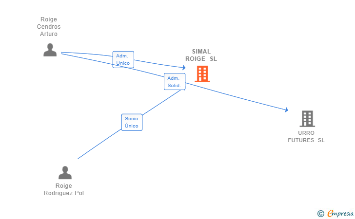 Vinculaciones societarias de SIMAL ROIGE SL