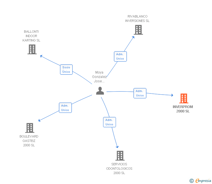 Vinculaciones societarias de INVERPROM 2000 SL