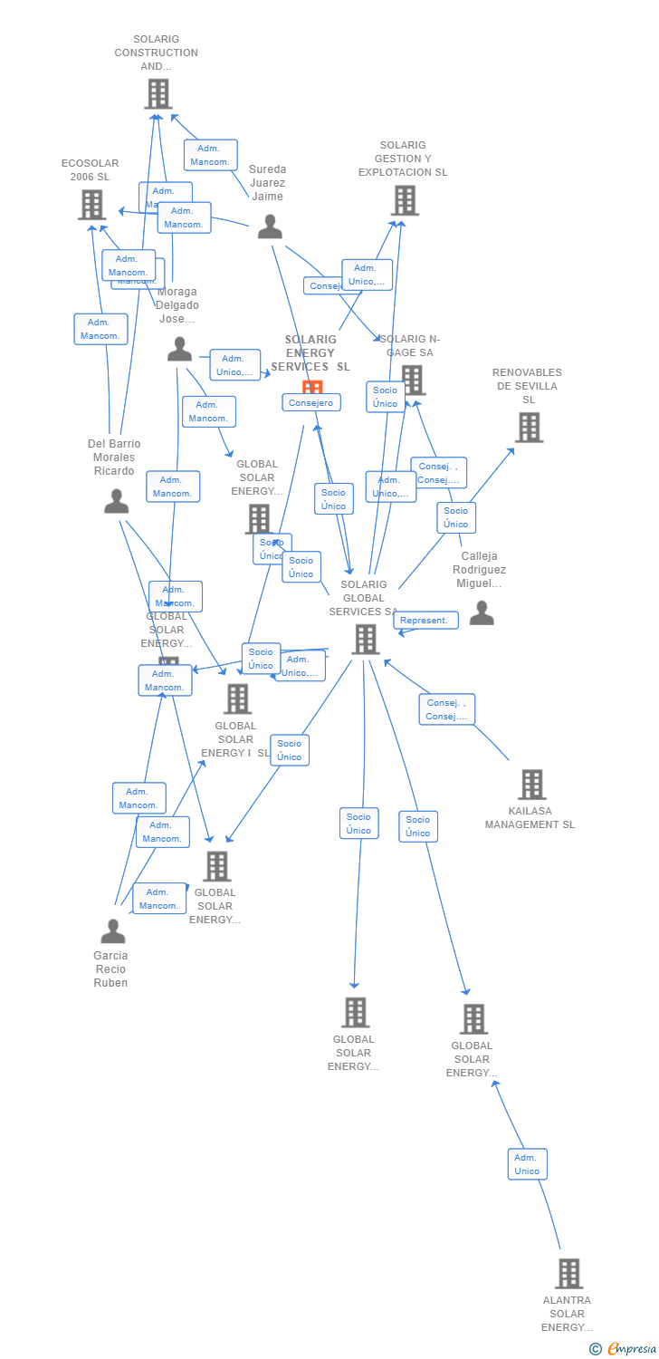 Vinculaciones societarias de SOLARIG ENERGY SERVICES SL