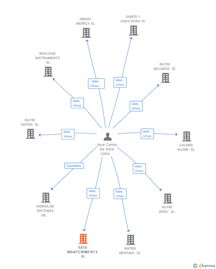 Vinculaciones societarias de SATA MANTENIMENTS SL