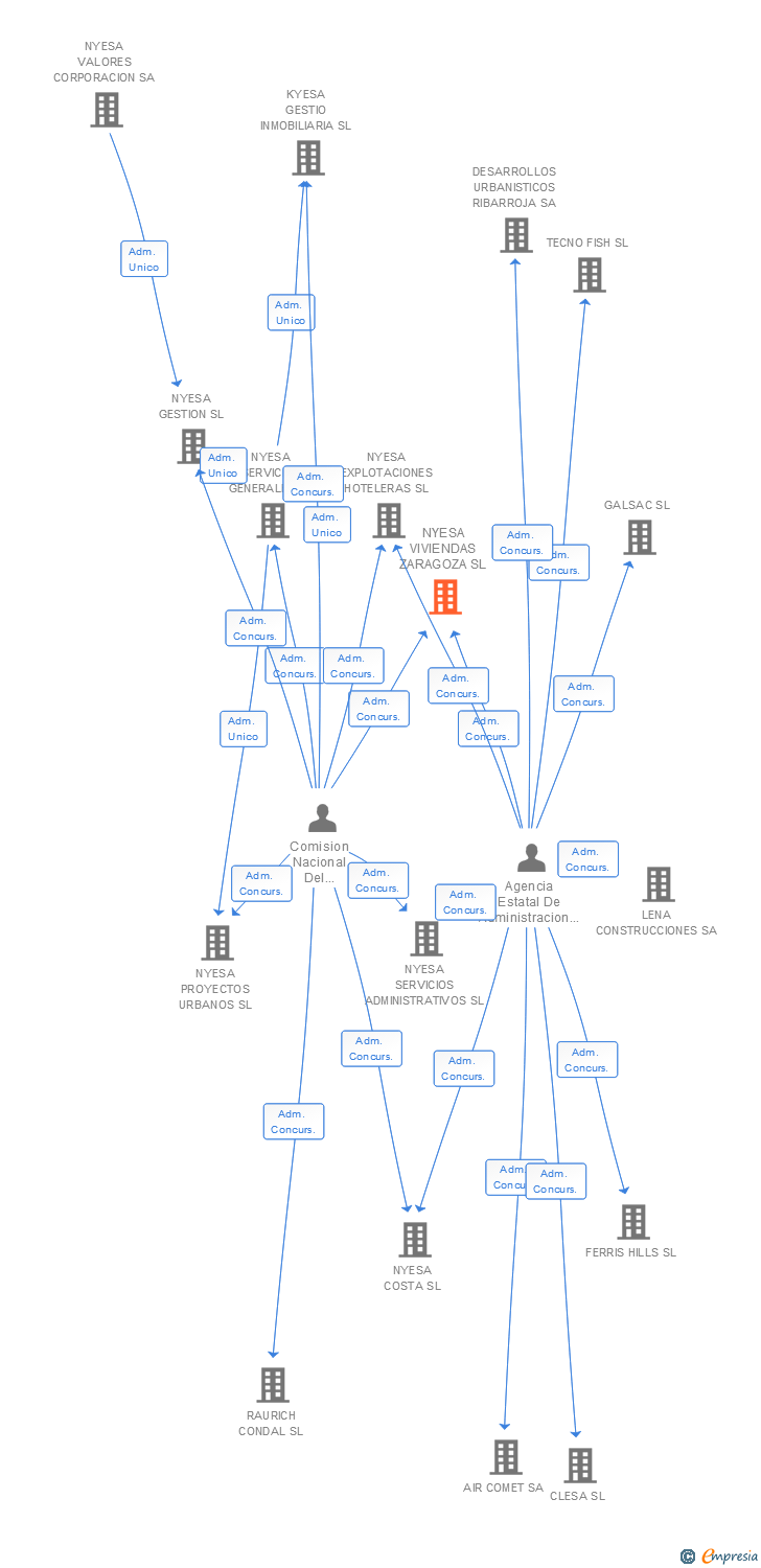 Vinculaciones societarias de NYESA VIVIENDAS ZARAGOZA SL