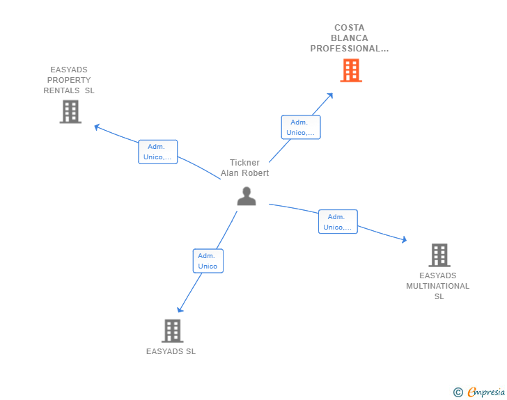 Vinculaciones societarias de COSTA BLANCA PROFESSIONAL SERVICES SL