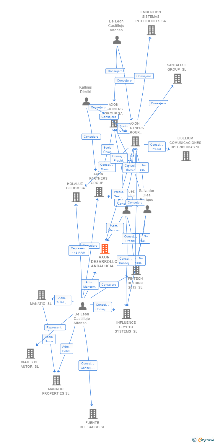 Vinculaciones societarias de AXON DESARROLLO ANDALUCIA SICC SA