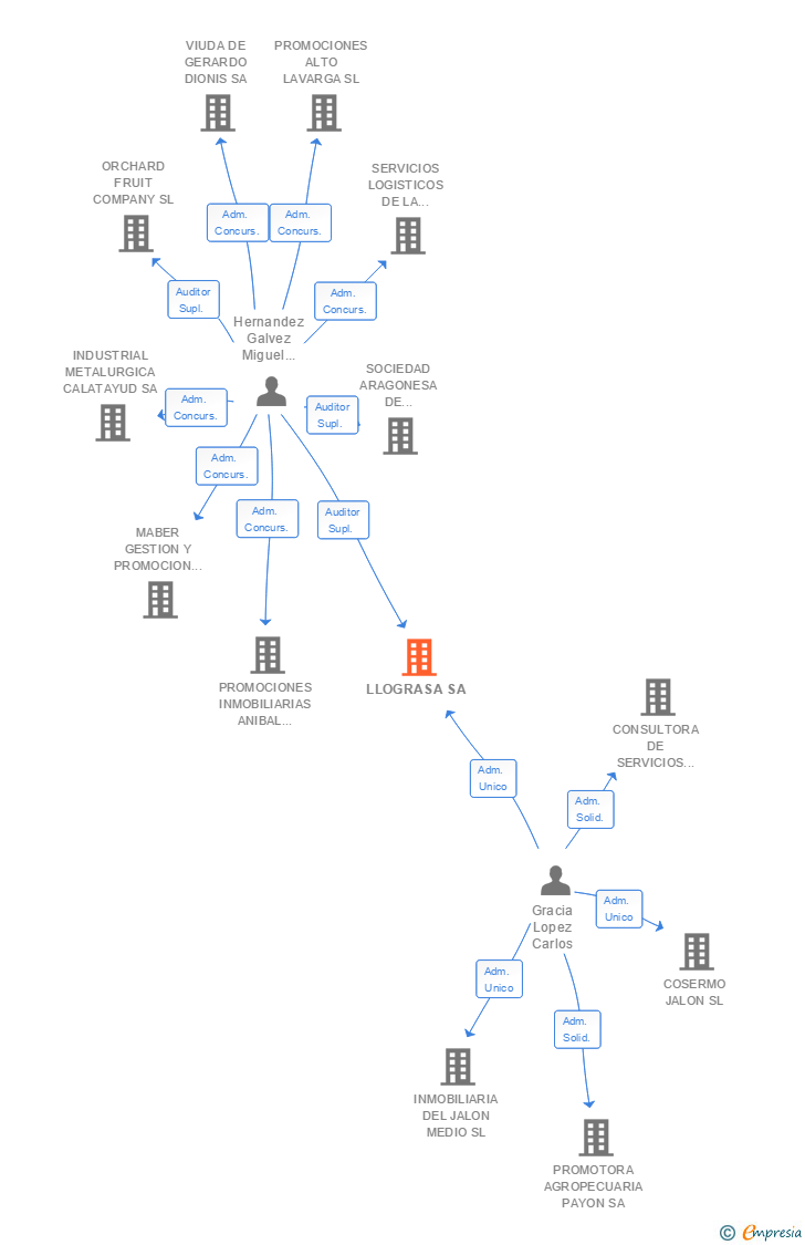 Vinculaciones societarias de LLOGRASA SA