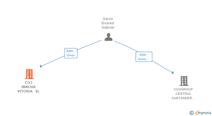 Vinculaciones societarias de CG3 INNOVA VITORIA SL