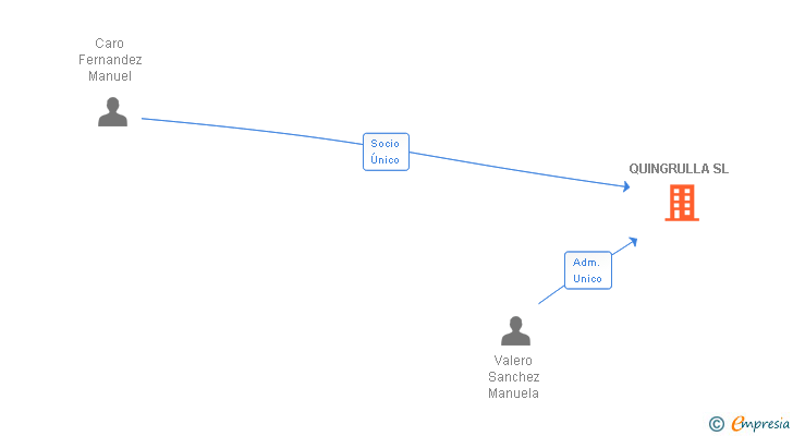 Vinculaciones societarias de QUINGRULLA SL