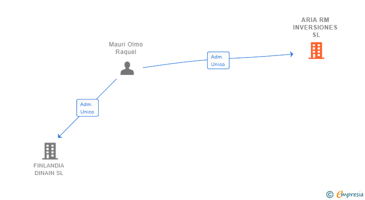 Vinculaciones societarias de ARIA RM INVERSIONES SL