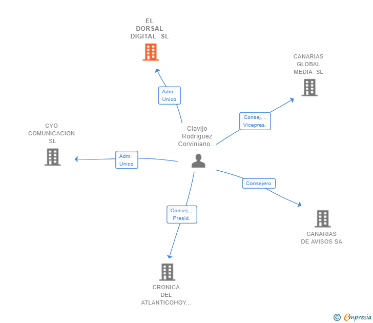 Vinculaciones societarias de EL DORSAL DIGITAL SL
