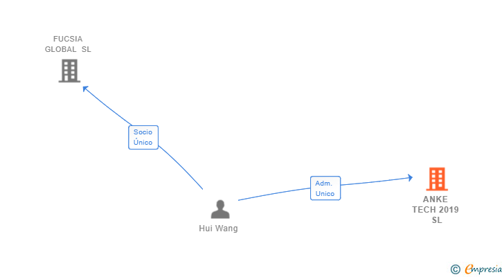 Vinculaciones societarias de ANKE TECH 2019 SL