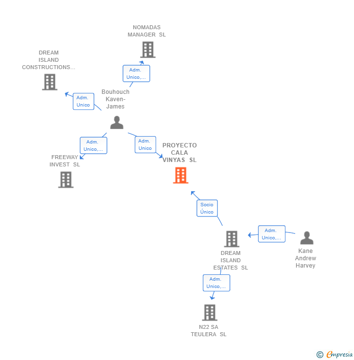 Vinculaciones societarias de PROYECTO CALA VINYAS SL