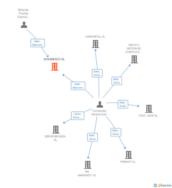 Vinculaciones societarias de ZEROBIERZO SL