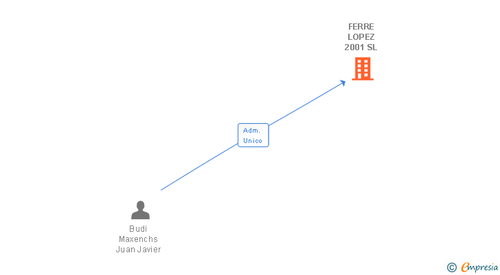 Vinculaciones societarias de FERRE LOPEZ 2001 SL