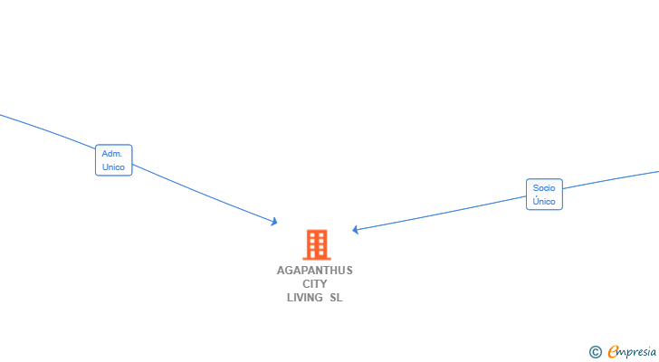 Vinculaciones societarias de AGAPANTHUS CITY LIVING SL