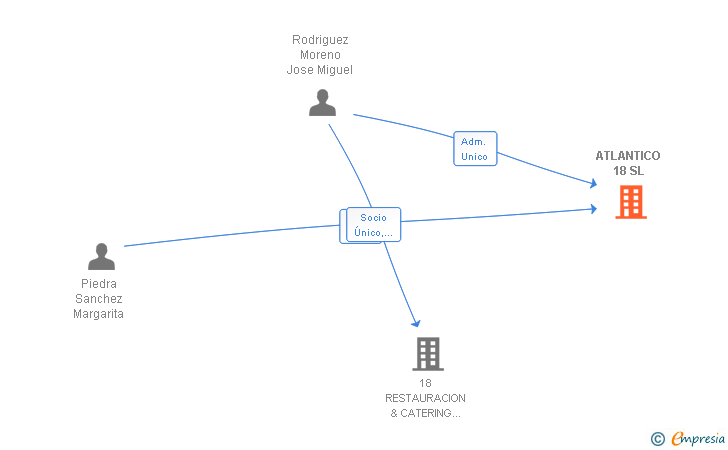 Vinculaciones societarias de ATLANTICO 18 SL