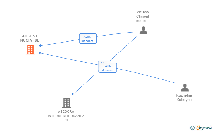 Vinculaciones societarias de ADGEST NUCIA SL
