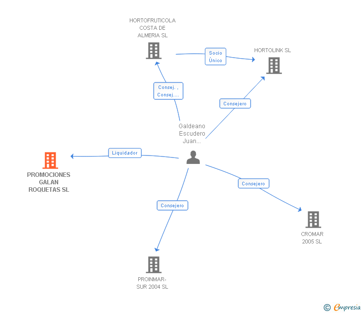 Vinculaciones societarias de PROMOCIONES GALAN ROQUETAS SL