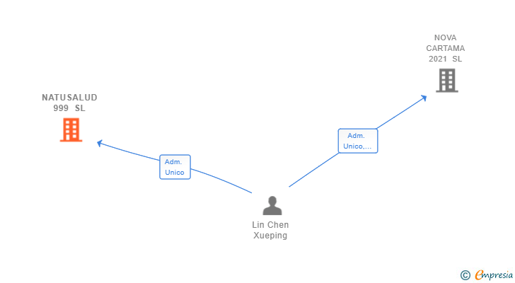 Vinculaciones societarias de NATUSALUD 999 SL