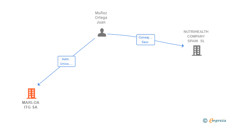 Vinculaciones societarias de MARLOA ITG SA